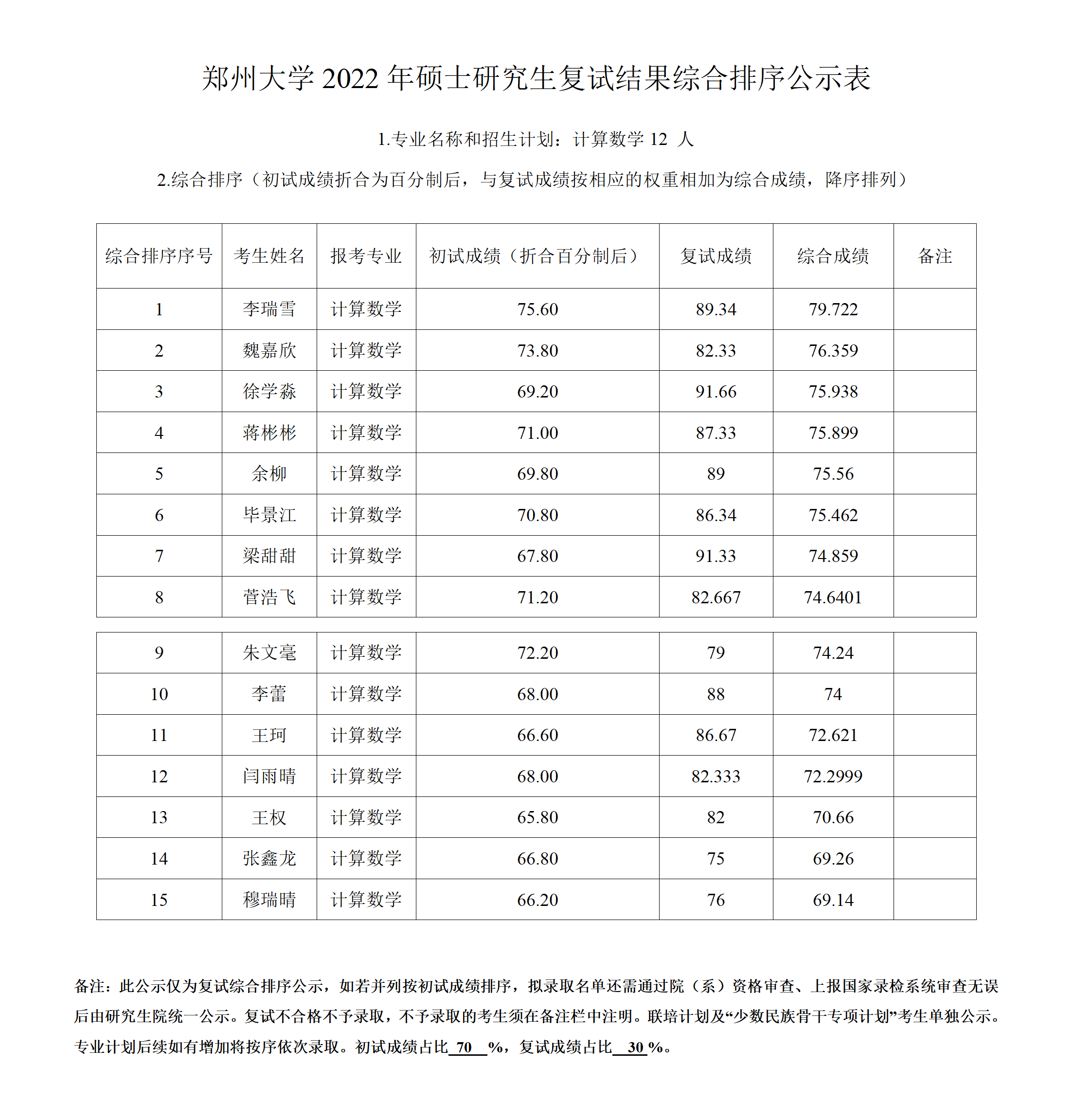 郑州大学数学与统计学院2022年研究生复试结果综合排序公示表（计算数学）.docx; filename=utf-8''郑州大学数学与统计学院2022年研究生复试结果综合排序公示表（计算数学）_01.png