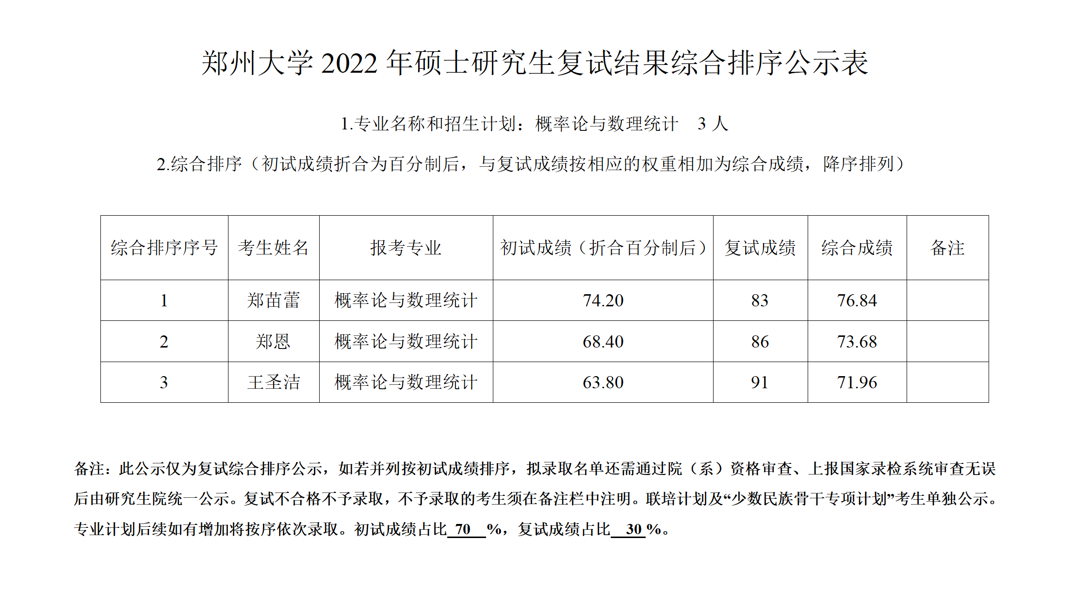 郑州大学数学与统计学院2022年研究生复试结果综合排序公示表（概率论与数理统计）.docx; filename=utf-8''郑州大学数学与统计学院2022年研究生复试结果综合排序公示表（概率论与数理统计）_01.png
