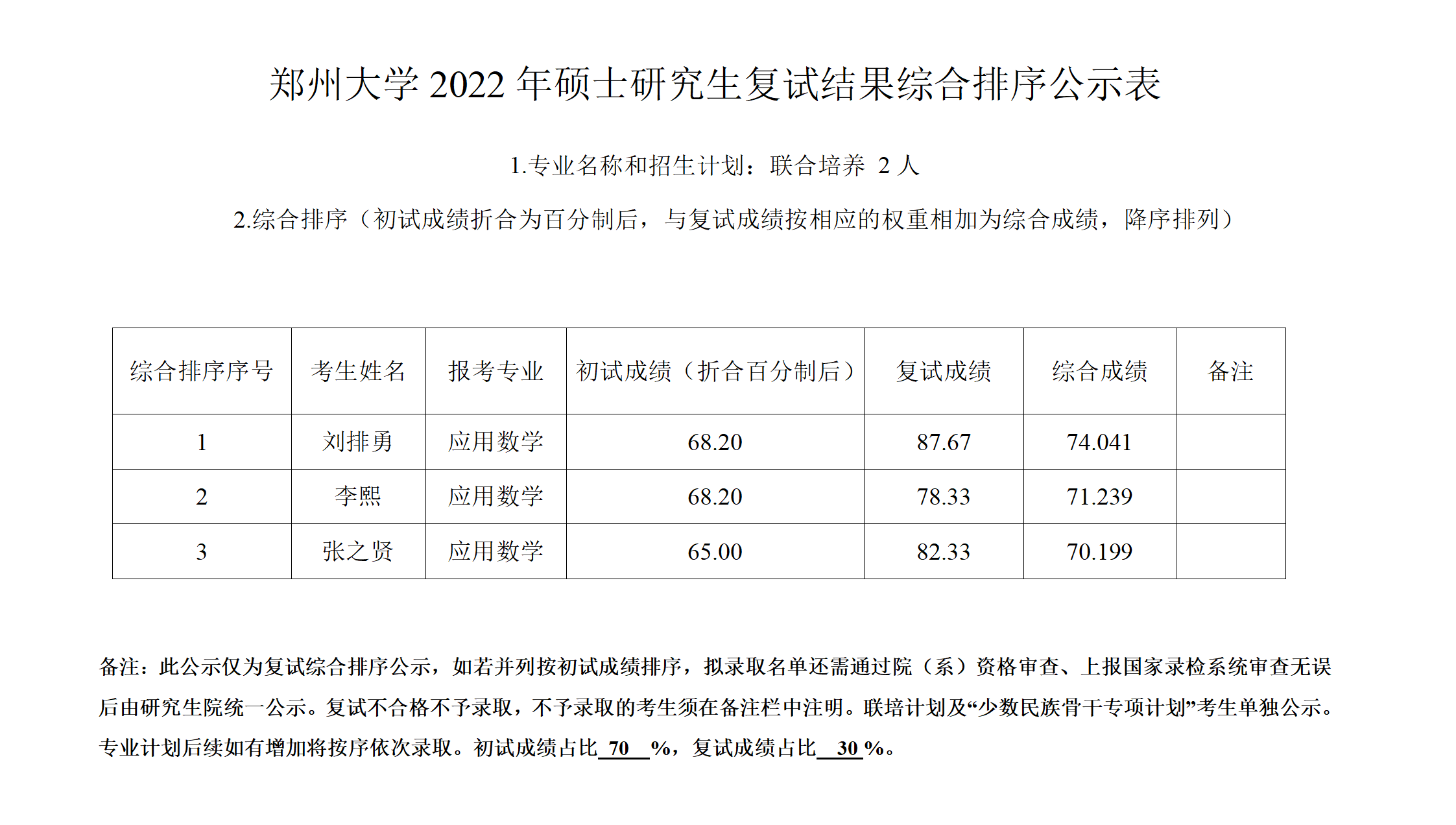 郑州大学数学与统计学院2022年研究生复试结果综合排序公示表（联合培养）.docx; filename=utf-8''郑州大学数学与统计学院2022年研究生复试结果综合排序公示表（联合培养）_01.png