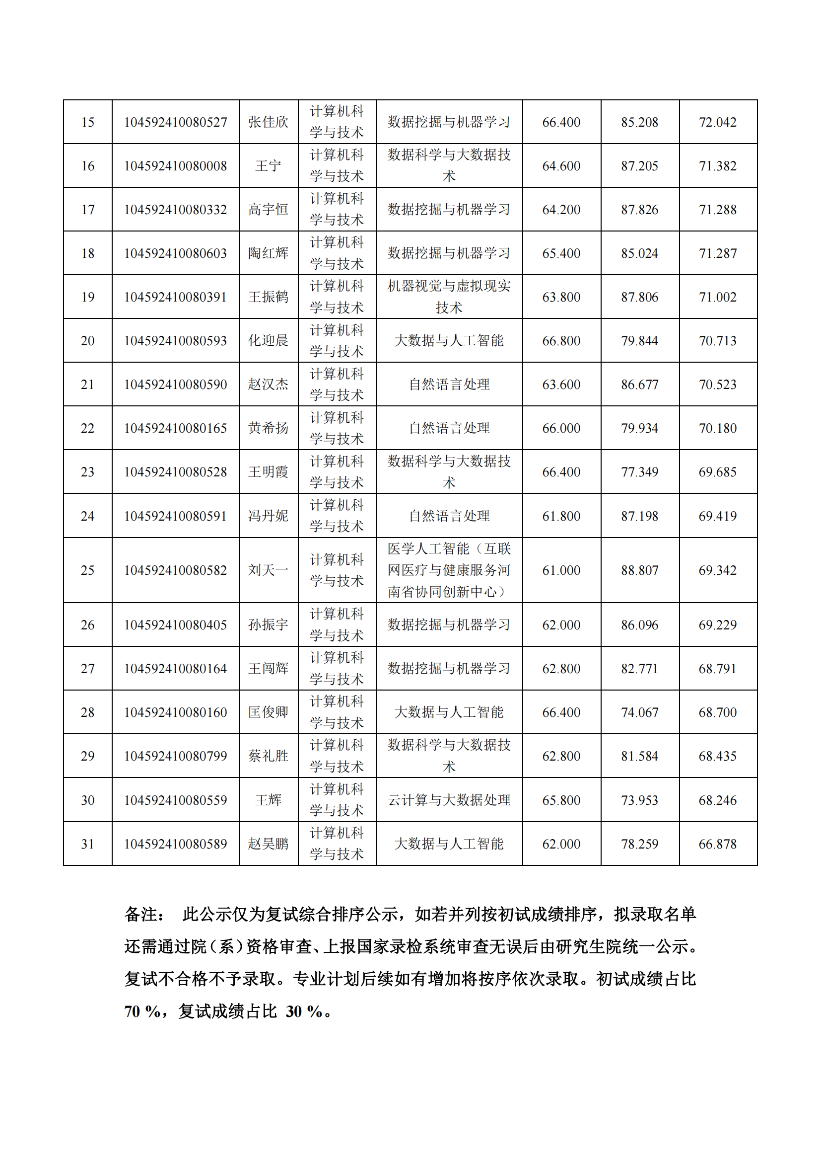 计算机科学与技术-复试公示.pdf; filename=utf-8''计算机科学与技术-复试公示_01.png