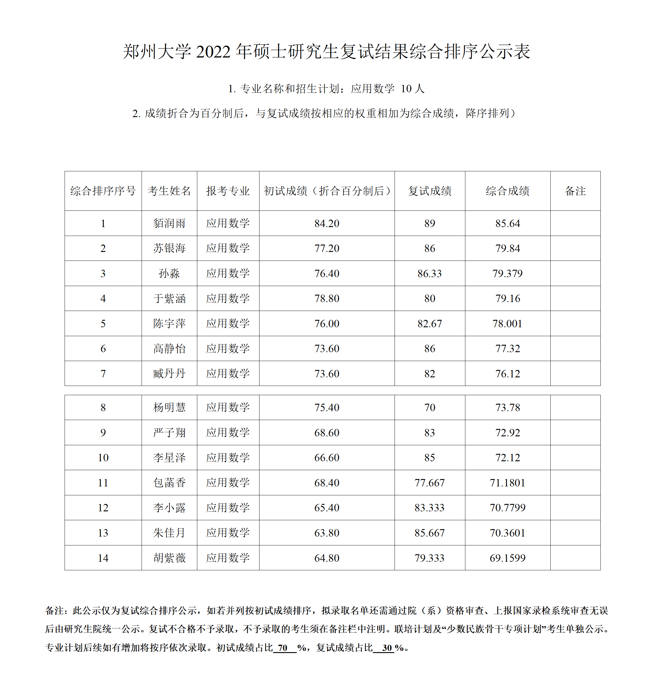 郑州大学数学与统计学院2022年研究生复试结果综合排序公示表（应用数学）.docx; filename=utf-8''郑州大学数学与统计学院2022年研究生复试结果综合排序公示表（应用数学）_01.png