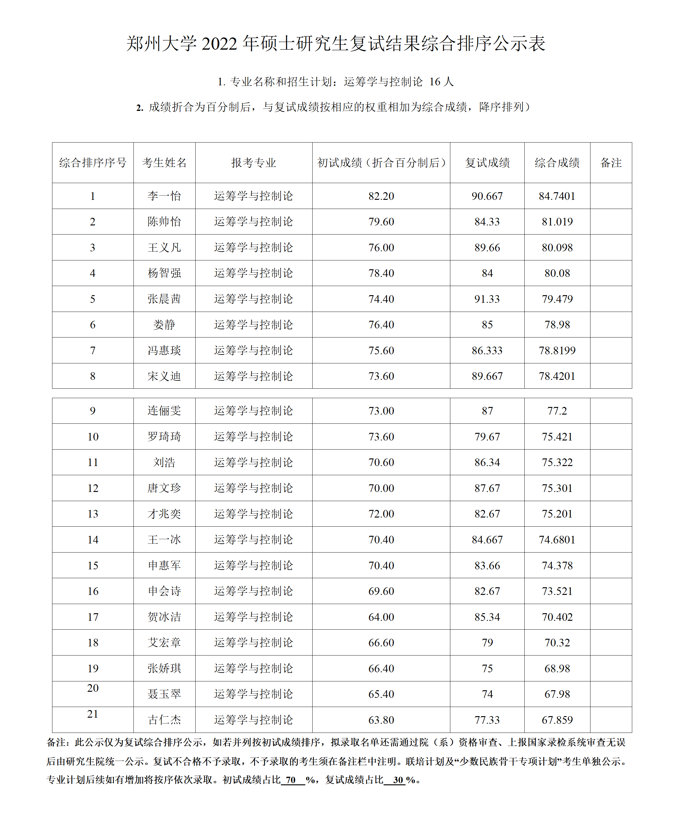 郑州大学数学与统计学院2022年研究生复试结果综合排序公示表（运筹学与控制论）.docx; filename=utf-8''郑州大学数学与统计学院2022年研究生复试结果综合排序公示表（运筹学与控制论）_01.png