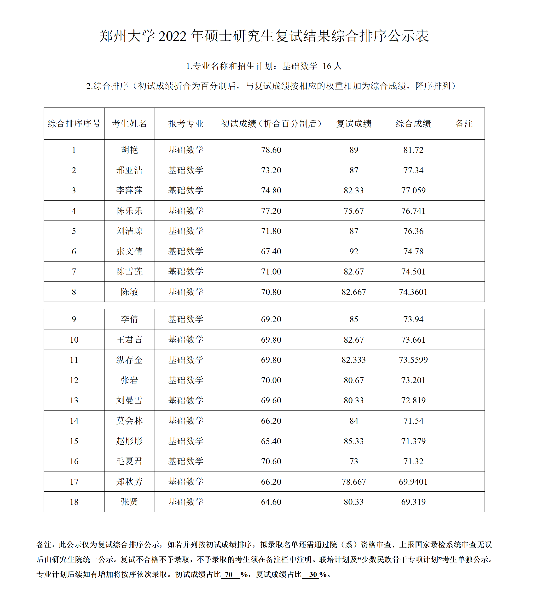 郑州大学数学与统计学院2022年硕士研究生复试结果综合排序公示表（基础数学）.docx; filename=utf-8''郑州大学数学与统计学院2022年硕士研究生复试结果综合排序公示表（基础数学）_01.png