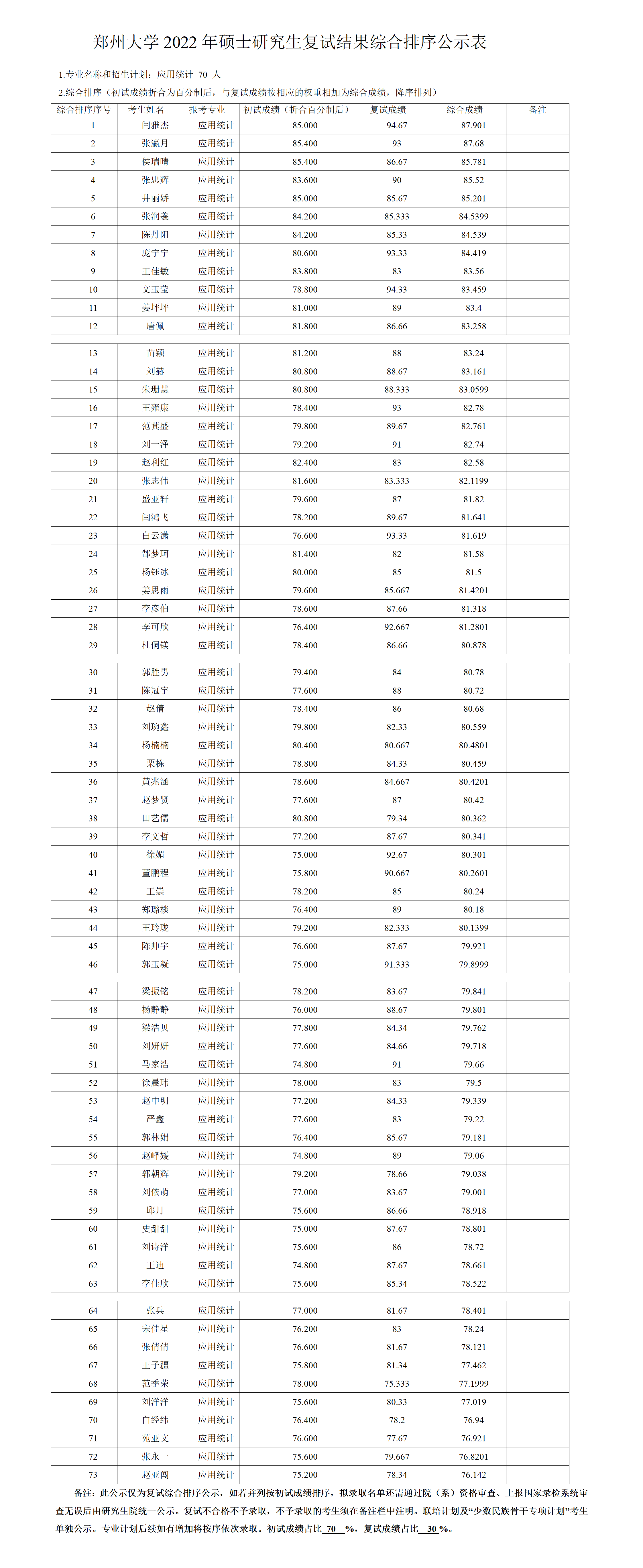 郑州大学数学与统计学院2022年专硕硕士研究生复试结果综合排序公示表.docx; filename=utf-8''郑州大学数学与统计学院2022年专硕硕士研究生复试结果综合排序公示表_01.png