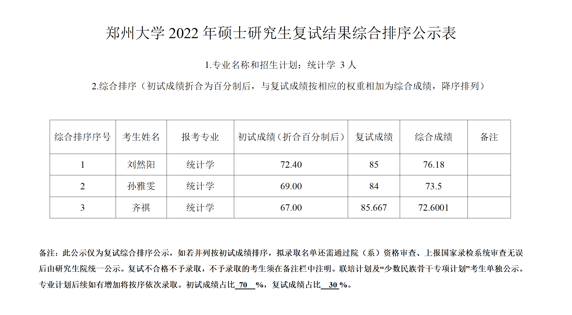 郑州大学数学与统计学院2022年研究生复试结果综合排序公示表（统计学）.docx; filename=utf-8''郑州大学数学与统计学院2022年研究生复试结果综合排序公示表（统计学）_01.png
