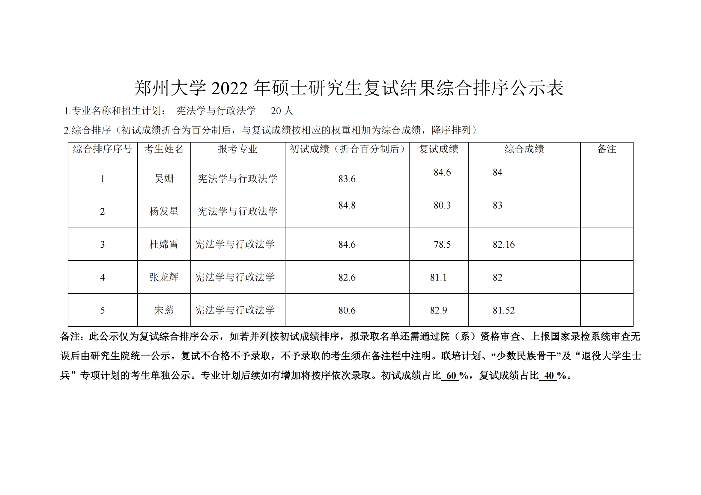 郑州大学 2022 年硕士研究生复试结果综合排序公示表【宪法学与行政法学】_00.png