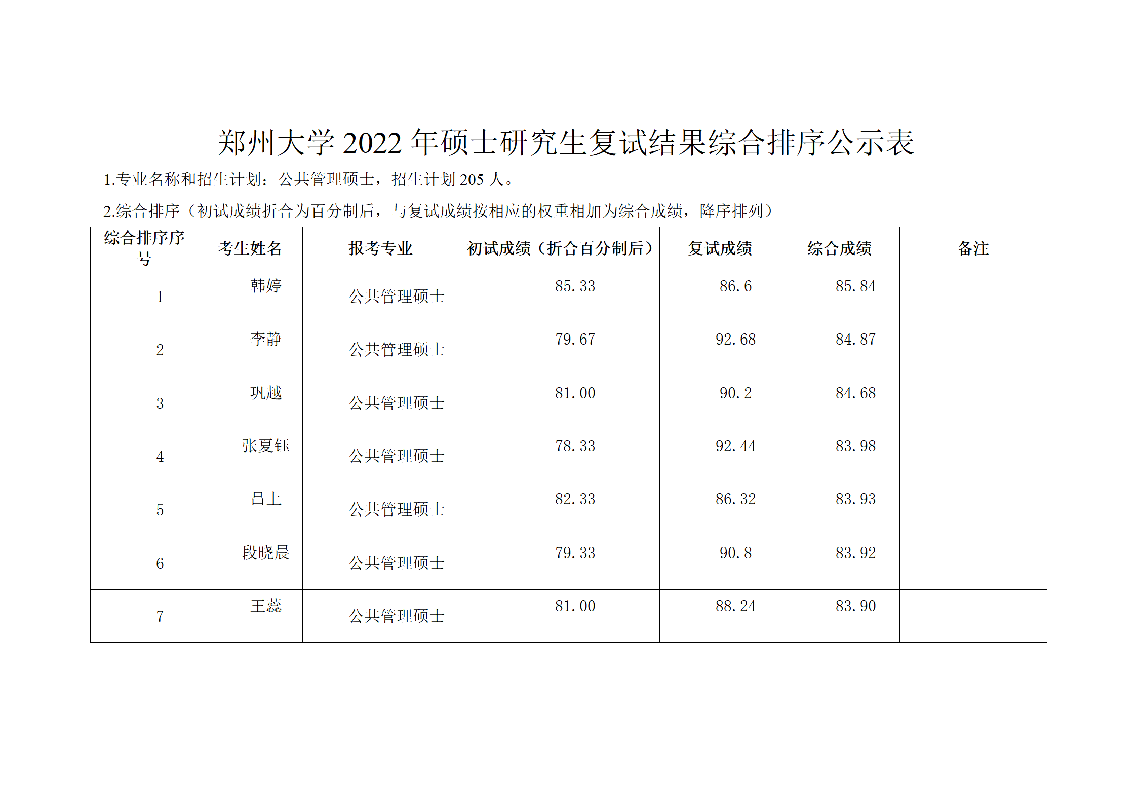 郑州大学2022年硕士研究生复试结果综合排序公示表-MPA_01.png