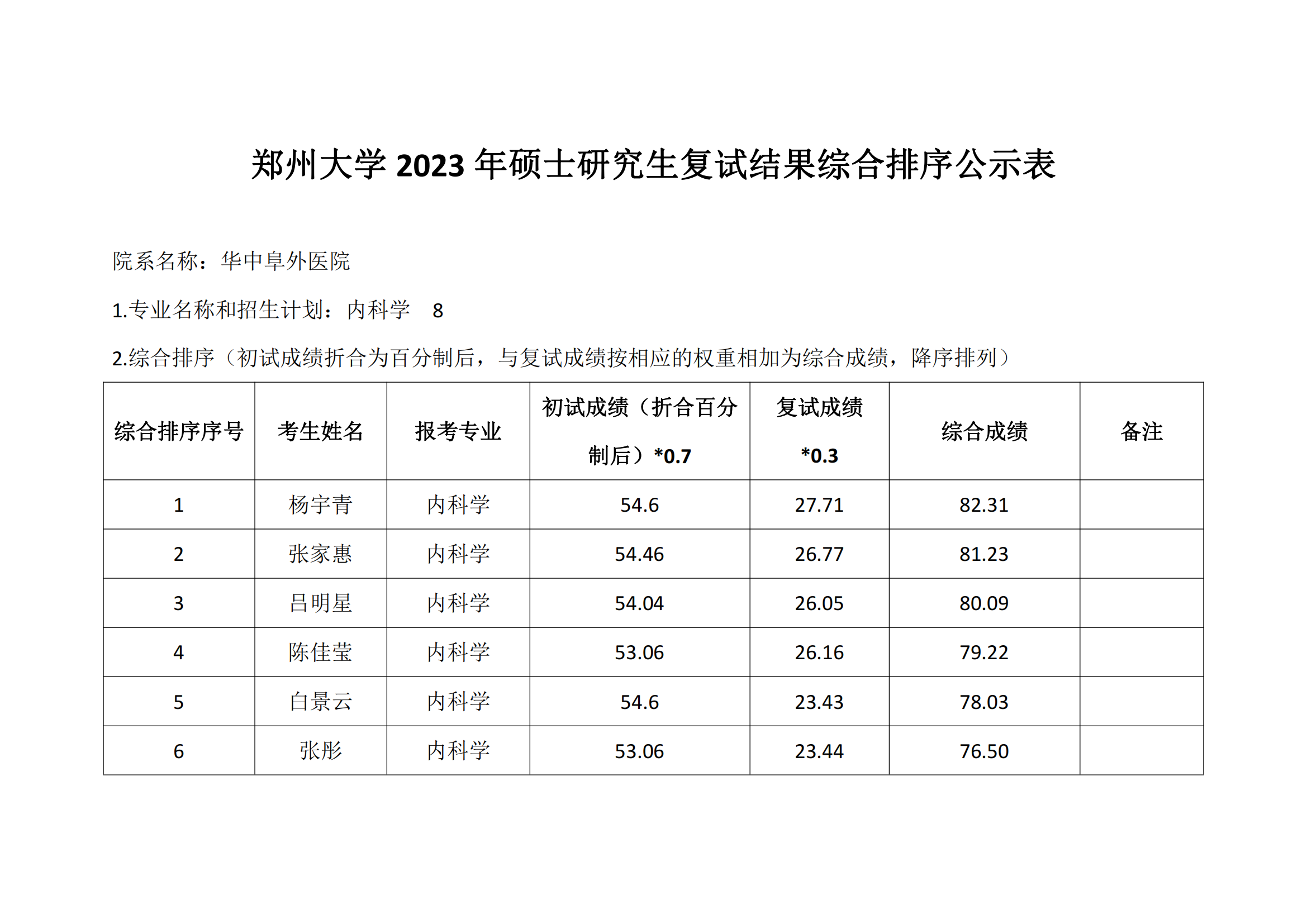 郑州大学华中阜外医院 2023年硕士研究生复试结果综合排序公示表_00.png