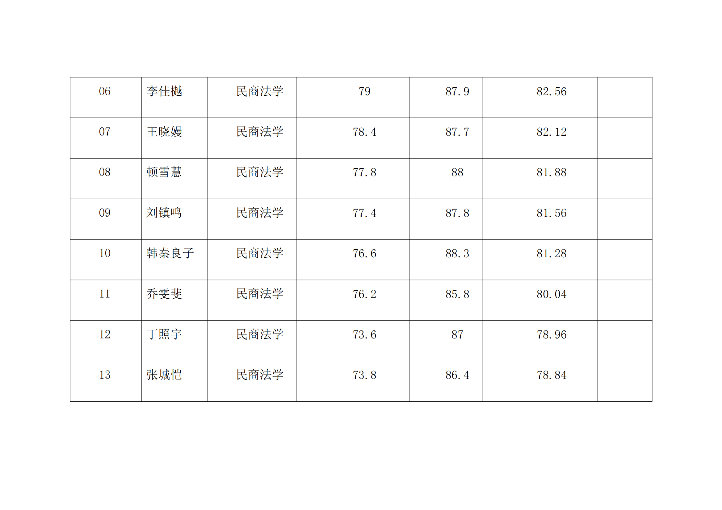 郑州大学 2022 年硕士研究生复试结果综合排序公示表 【民商法学】_01.png